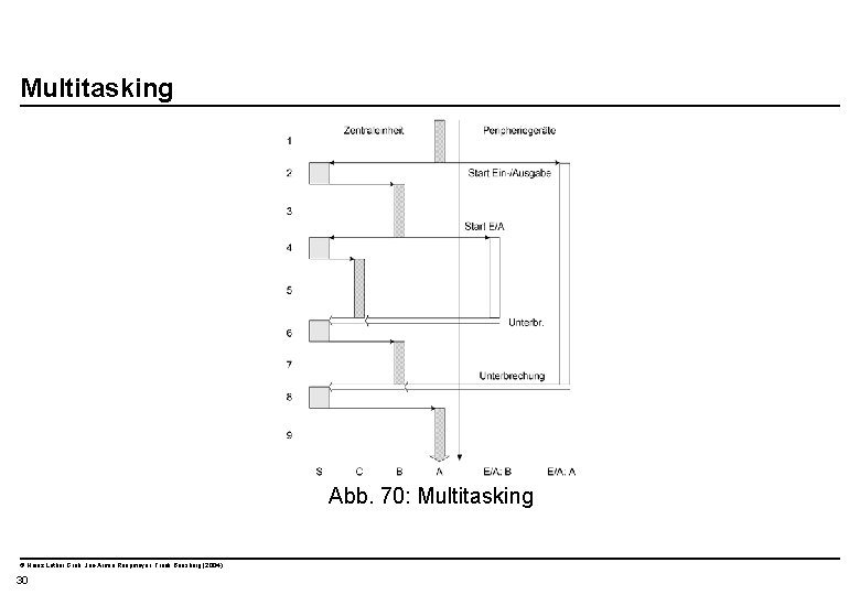  Multitasking Abb. 70: Multitasking © Heinz Lothar Grob, Jan-Armin Reepmeyer, Frank Bensberg (2004)