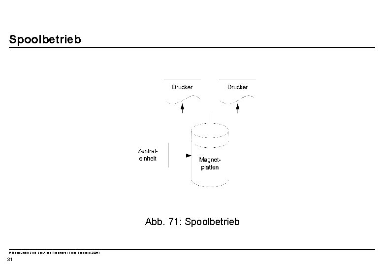  Spoolbetrieb Abb. 71: Spoolbetrieb © Heinz Lothar Grob, Jan-Armin Reepmeyer, Frank Bensberg (2004)