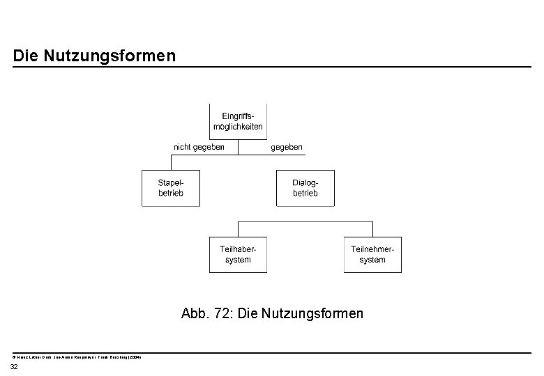  Die Nutzungsformen Abb. 72: Die Nutzungsformen © Heinz Lothar Grob, Jan-Armin Reepmeyer, Frank