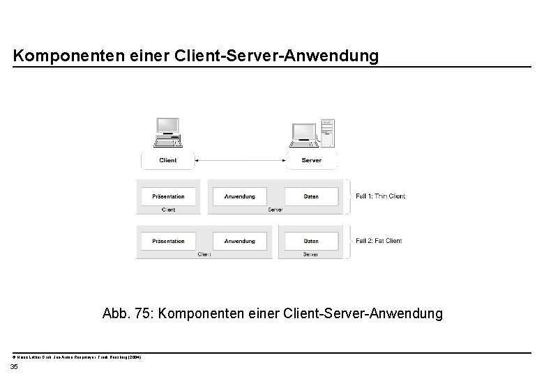  Komponenten einer Client-Server-Anwendung Abb. 75: Komponenten einer Client-Server-Anwendung © Heinz Lothar Grob, Jan-Armin