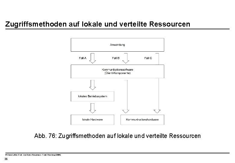  Zugriffsmethoden auf lokale und verteilte Ressourcen Abb. 76: Zugriffsmethoden auf lokale und verteilte