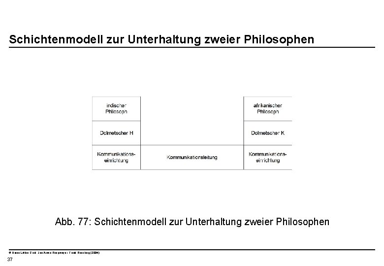  Schichtenmodell zur Unterhaltung zweier Philosophen Abb. 77: Schichtenmodell zur Unterhaltung zweier Philosophen ©