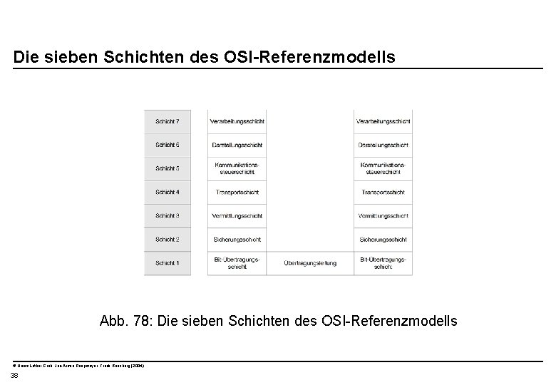  Die sieben Schichten des OSI-Referenzmodells Abb. 78: Die sieben Schichten des OSI-Referenzmodells ©