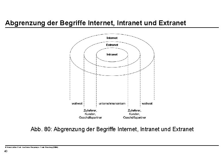  Abgrenzung der Begriffe Internet, Intranet und Extranet Abb. 80: Abgrenzung der Begriffe Internet,