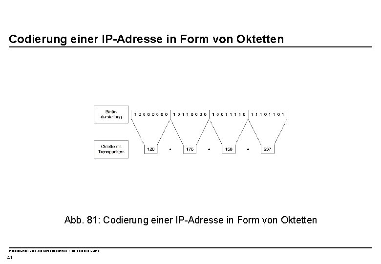 Codierung einer IP-Adresse in Form von Oktetten Abb. 81: Codierung einer IP-Adresse in