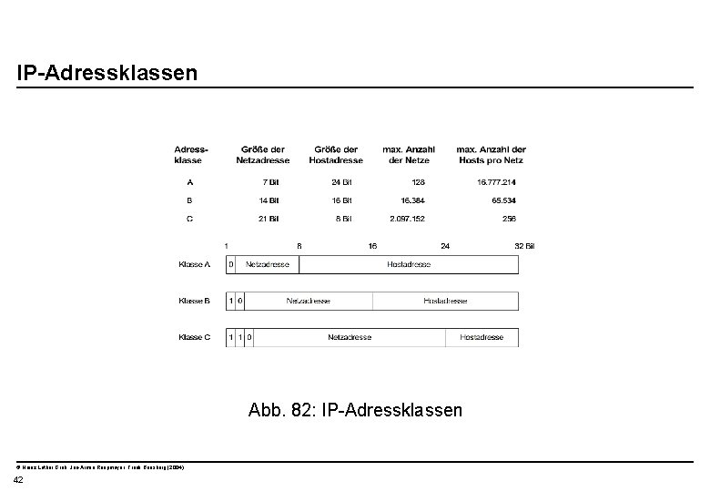  IP-Adressklassen Abb. 82: IP-Adressklassen © Heinz Lothar Grob, Jan-Armin Reepmeyer, Frank Bensberg (2004)