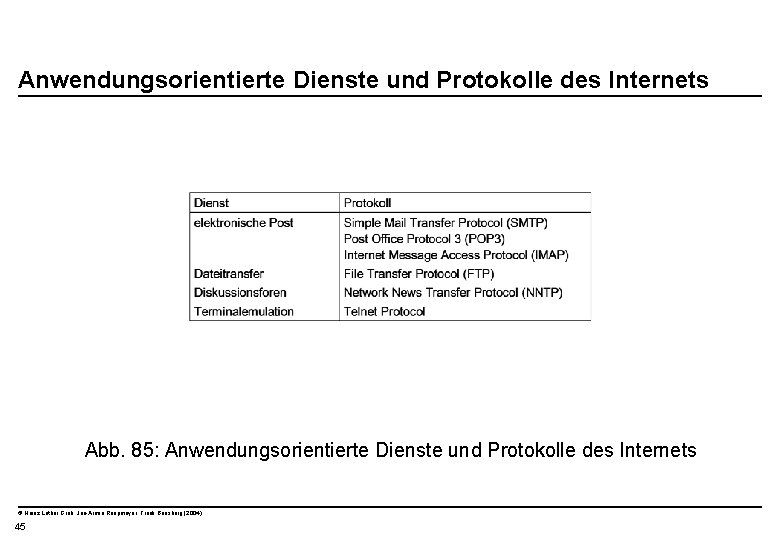  Anwendungsorientierte Dienste und Protokolle des Internets Abb. 85: Anwendungsorientierte Dienste und Protokolle des