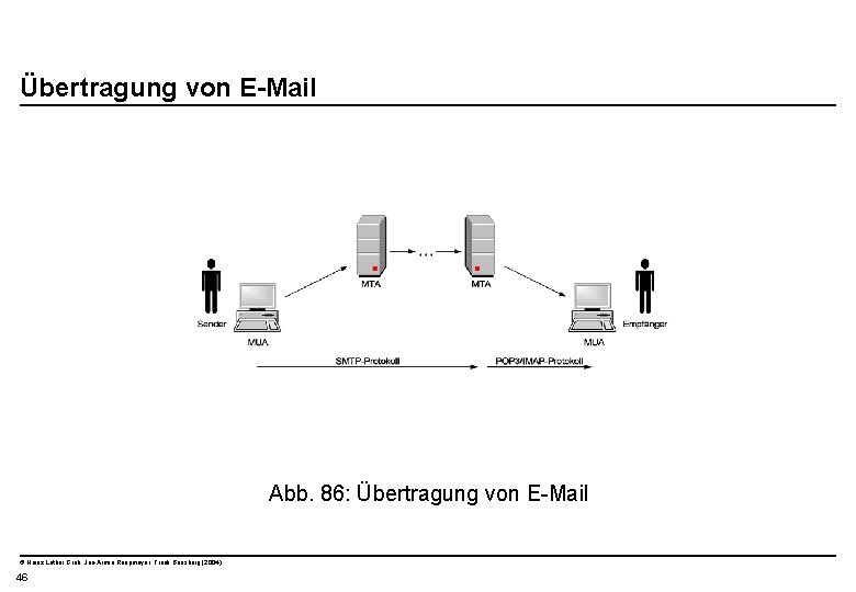  Übertragung von E-Mail Abb. 86: Übertragung von E-Mail © Heinz Lothar Grob, Jan-Armin