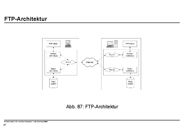  FTP-Architektur Abb. 87: FTP-Architektur © Heinz Lothar Grob, Jan-Armin Reepmeyer, Frank Bensberg (2004)