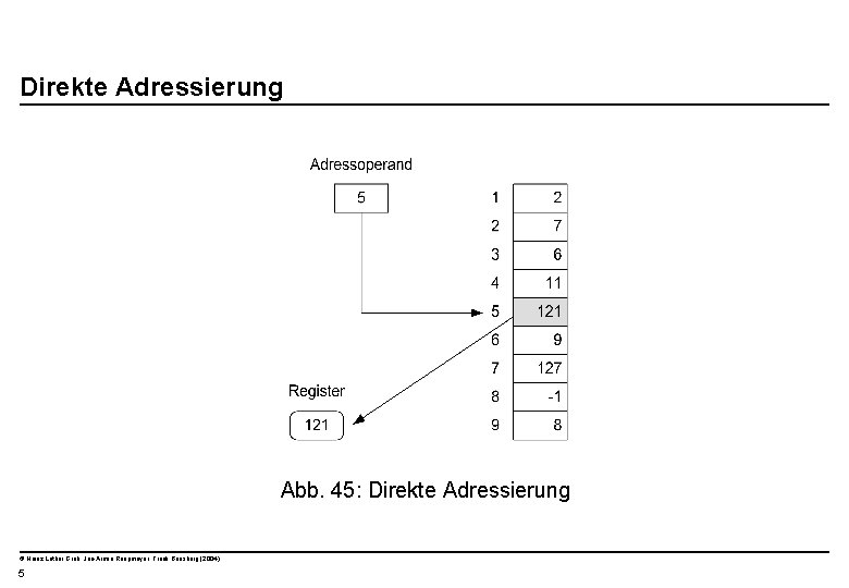  Direkte Adressierung Abb. 45: Direkte Adressierung © Heinz Lothar Grob, Jan-Armin Reepmeyer, Frank