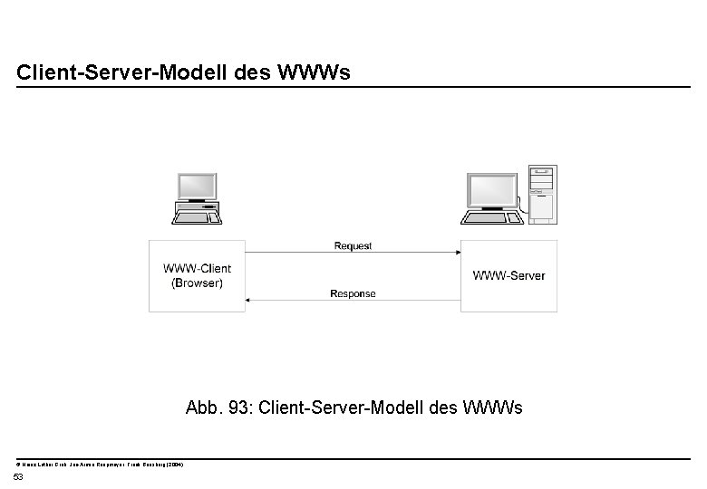  Client-Server-Modell des WWWs Abb. 93: Client-Server-Modell des WWWs © Heinz Lothar Grob, Jan-Armin