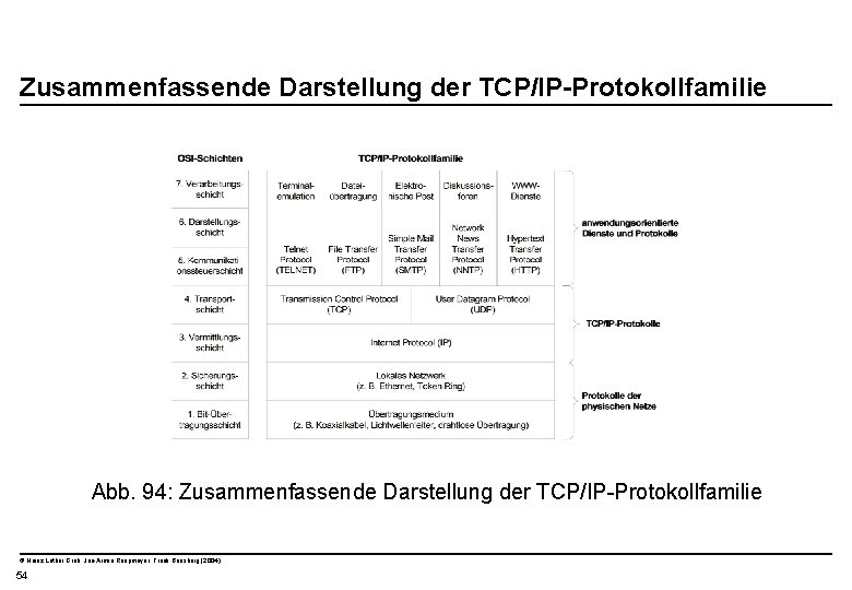  Zusammenfassende Darstellung der TCP/IP-Protokollfamilie Abb. 94: Zusammenfassende Darstellung der TCP/IP-Protokollfamilie © Heinz Lothar