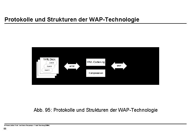  Protokolle und Strukturen der WAP-Technologie Abb. 95: Protokolle und Strukturen der WAP-Technologie ©