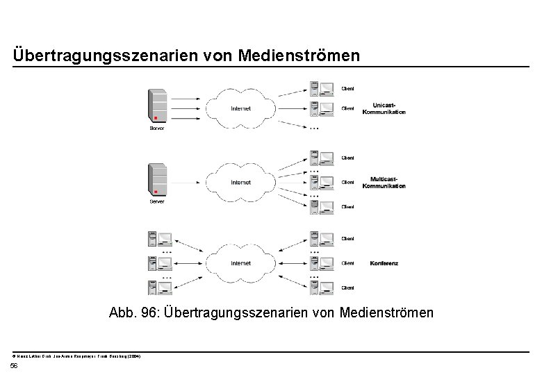  Übertragungsszenarien von Medienströmen Abb. 96: Übertragungsszenarien von Medienströmen © Heinz Lothar Grob, Jan-Armin