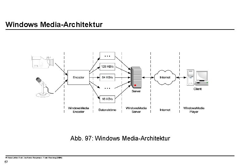  Windows Media-Architektur Abb. 97: Windows Media-Architektur © Heinz Lothar Grob, Jan-Armin Reepmeyer, Frank