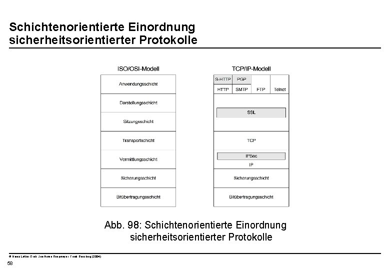  Schichtenorientierte Einordnung sicherheitsorientierter Protokolle Abb. 98: Schichtenorientierte Einordnung sicherheitsorientierter Protokolle © Heinz Lothar