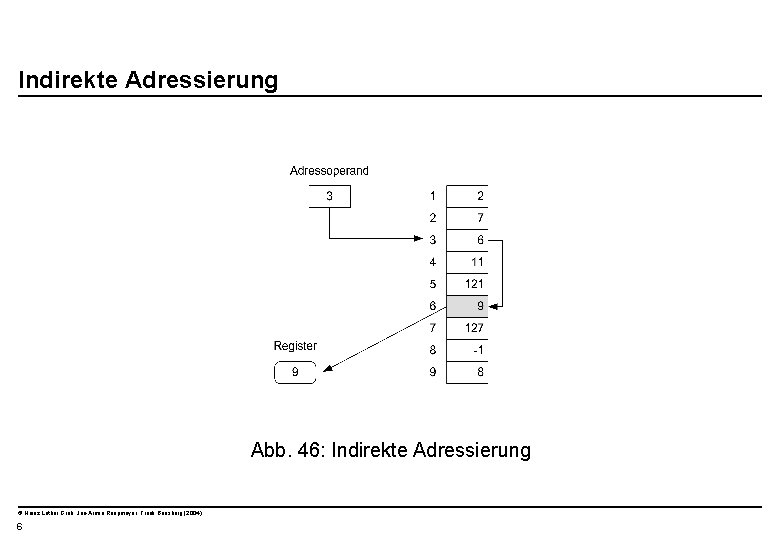 Indirekte Adressierung Abb. 46: Indirekte Adressierung © Heinz Lothar Grob, Jan-Armin Reepmeyer, Frank