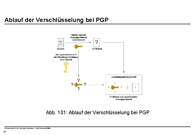  Ablauf der Verschlüsselung bei PGP Abb. 101: Ablauf der Verschlüsselung bei PGP ©