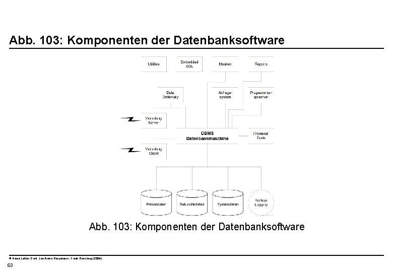  Abb. 103: Komponenten der Datenbanksoftware © Heinz Lothar Grob, Jan-Armin Reepmeyer, Frank Bensberg