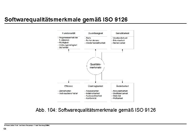  Softwarequalitätsmerkmale gemäß ISO 9126 Abb. 104: Softwarequalitätsmerkmale gemäß ISO 9126 © Heinz Lothar