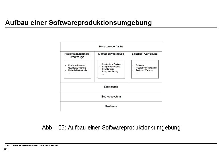  Aufbau einer Softwareproduktionsumgebung Abb. 105: Aufbau einer Softwareproduktionsumgebung © Heinz Lothar Grob, Jan-Armin