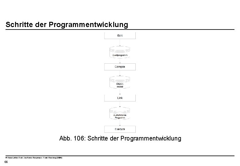  Schritte der Programmentwicklung Abb. 106: Schritte der Programmentwicklung © Heinz Lothar Grob, Jan-Armin