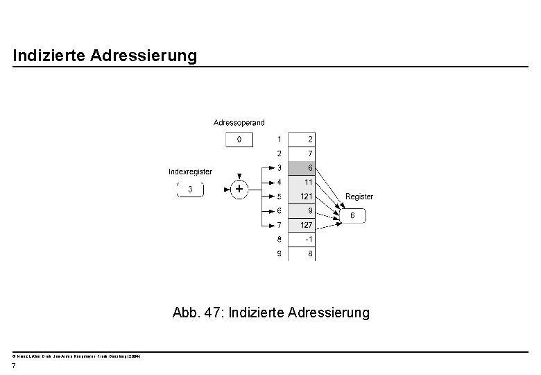  Indizierte Adressierung Abb. 47: Indizierte Adressierung © Heinz Lothar Grob, Jan-Armin Reepmeyer, Frank