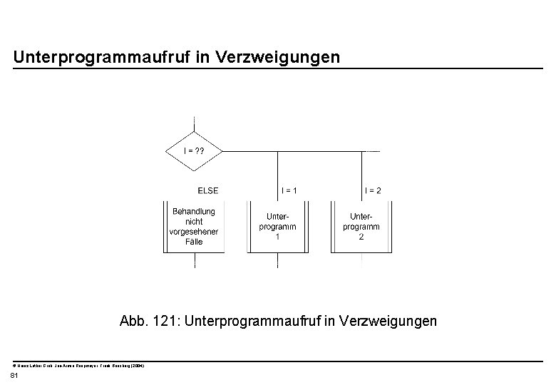  Unterprogrammaufruf in Verzweigungen Abb. 121: Unterprogrammaufruf in Verzweigungen © Heinz Lothar Grob, Jan-Armin