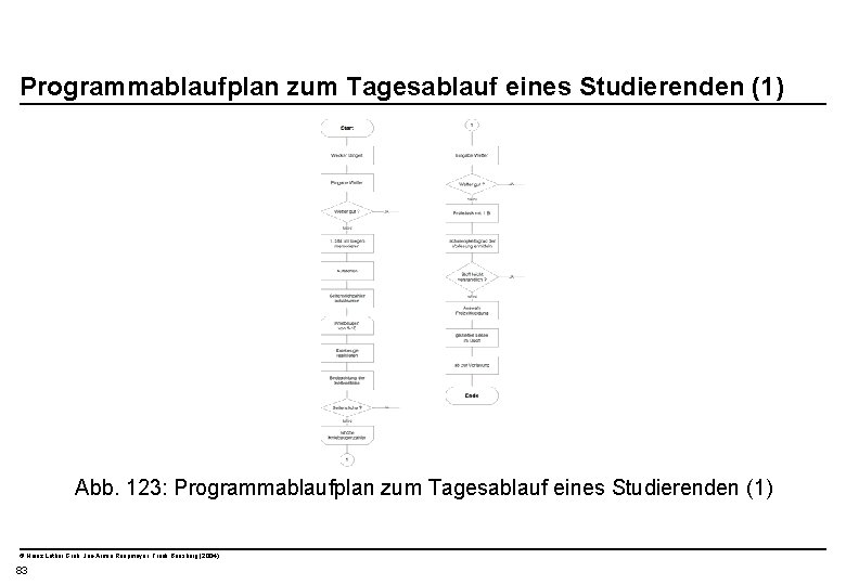  Programmablaufplan zum Tagesablauf eines Studierenden (1) Abb. 123: Programmablaufplan zum Tagesablauf eines Studierenden