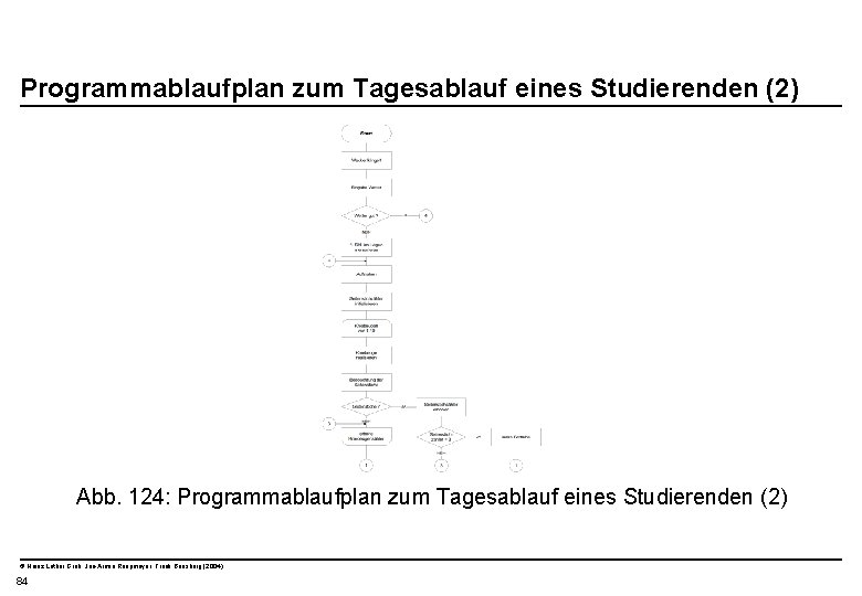  Programmablaufplan zum Tagesablauf eines Studierenden (2) Abb. 124: Programmablaufplan zum Tagesablauf eines Studierenden