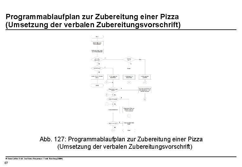  Programmablaufplan zur Zubereitung einer Pizza (Umsetzung der verbalen Zubereitungsvorschrift) Abb. 127: Programmablaufplan zur