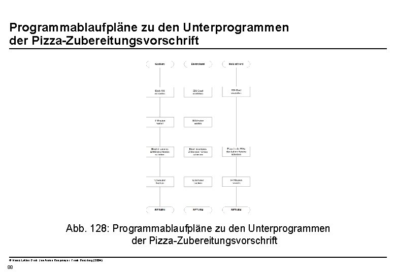  Programmablaufpläne zu den Unterprogrammen der Pizza-Zubereitungsvorschrift Abb. 128: Programmablaufpläne zu den Unterprogrammen der