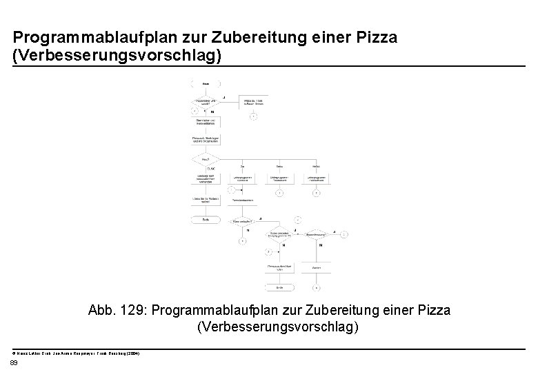  Programmablaufplan zur Zubereitung einer Pizza (Verbesserungsvorschlag) Abb. 129: Programmablaufplan zur Zubereitung einer Pizza