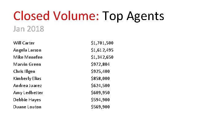 Closed Volume: Top Agents Jan 2018 Will Carter Angela Larson Mike Menefee Marvin Green