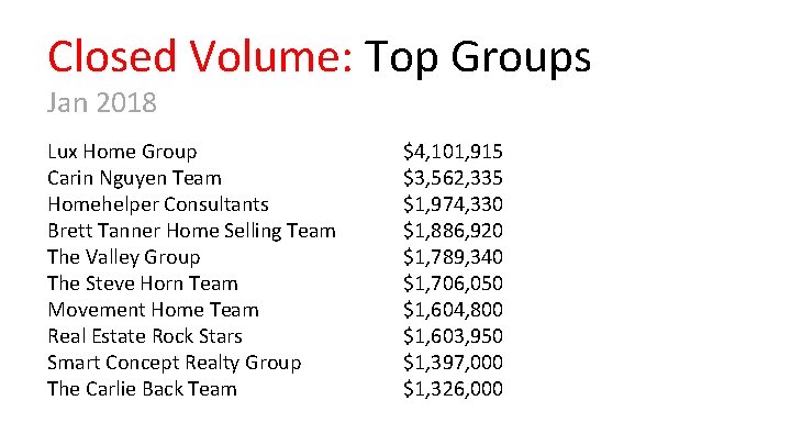 Closed Volume: Top Groups Jan 2018 Lux Home Group Carin Nguyen Team Homehelper Consultants