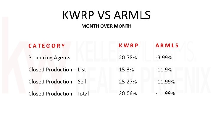 KWRP VS ARMLS MONTH OVER MONTH C A T E G O R Y