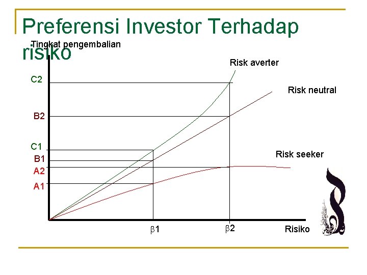 Preferensi Investor Terhadap Tingkat pengembalian risiko Risk averter C 2 Risk neutral B 2