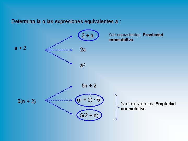 Determina la o las expresiones equivalentes a : 2+a a+2 Son equivalentes. Propiedad conmutativa.