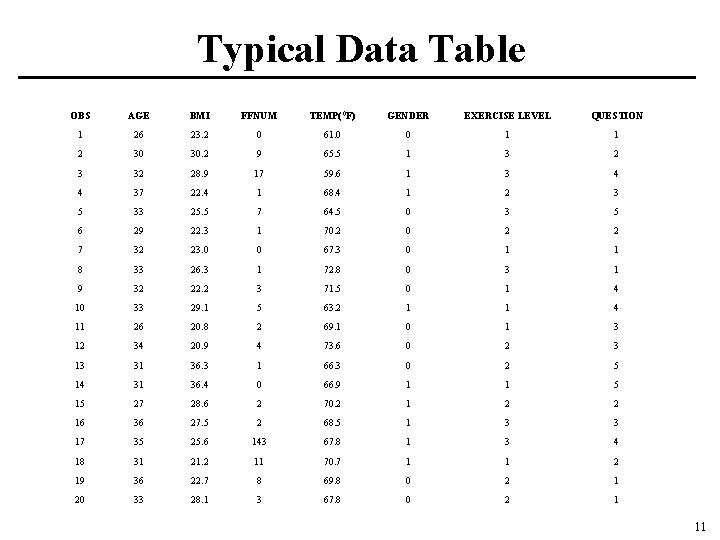 Typical Data Table OBS AGE BMI FFNUM TEMP( 0 F) GENDER EXERCISE LEVEL QUESTION