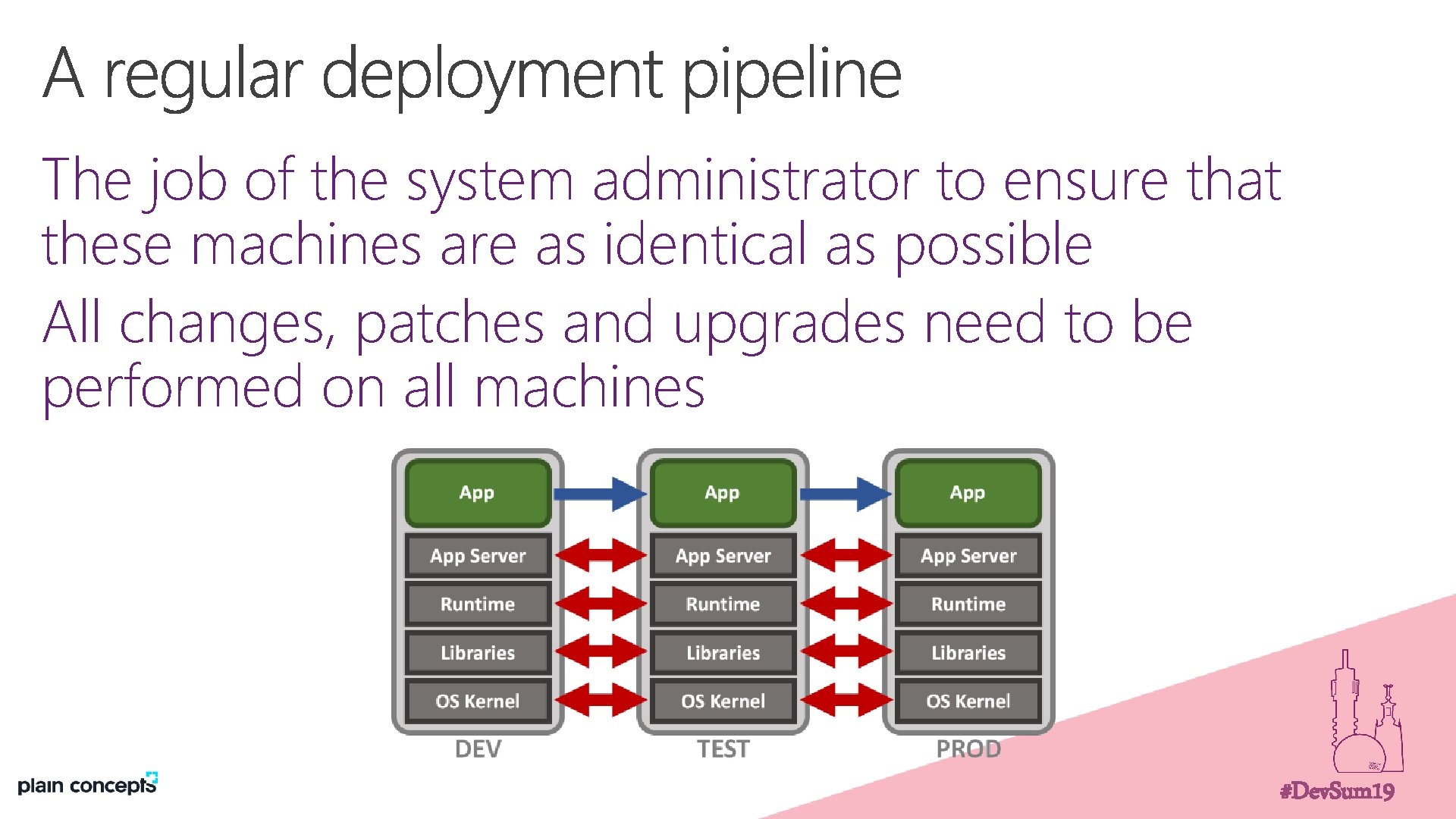 The job of the system administrator to ensure that these machines are as identical