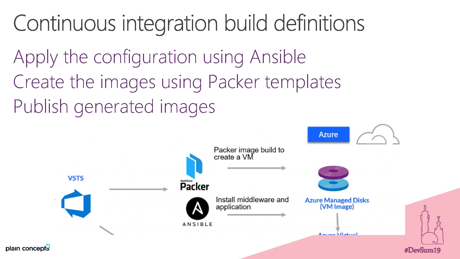 Apply the configuration using Ansible Create the images using Packer templates Publish generated images