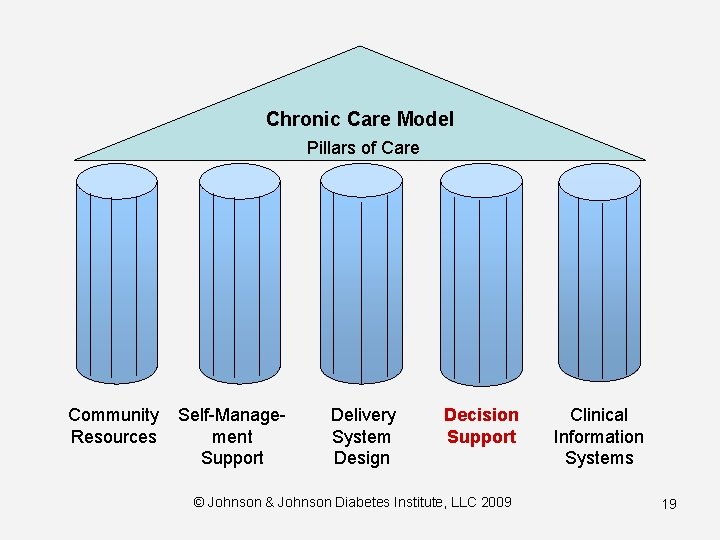 Chronic Care Model Pillars of Care Community Resources Self-Management Support Delivery System Design Decision