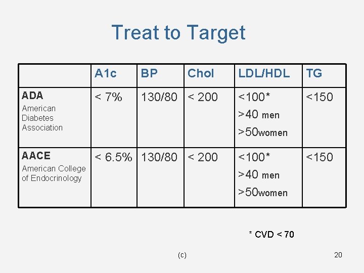 Treat to Target ADA A 1 c BP Chol < 7% 130/80 < 200