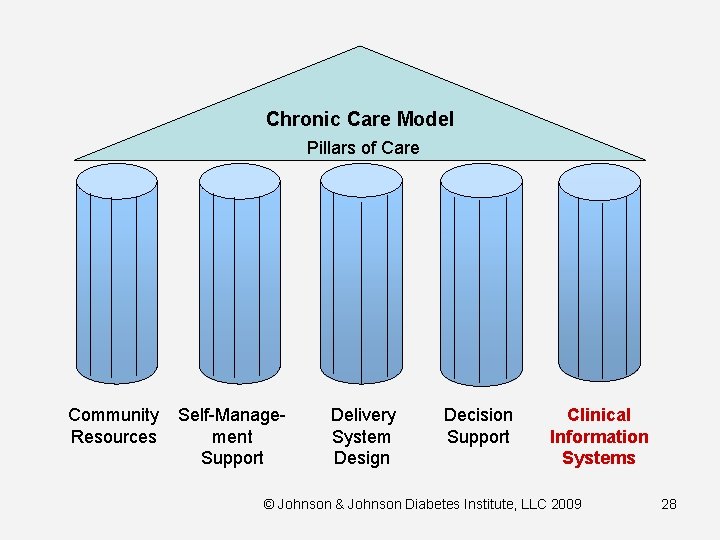 Chronic Care Model Pillars of Care Community Resources Self-Management Support Delivery System Design Decision