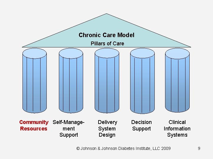 Chronic Care Model Pillars of Care Community Self-Manage. Resources ment Support Delivery System Design