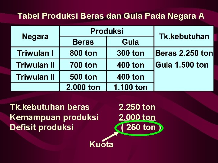 Tabel Produksi Beras dan Gula Pada Negara A Kuota “Jumlah yang ditetapkan untuk suatu