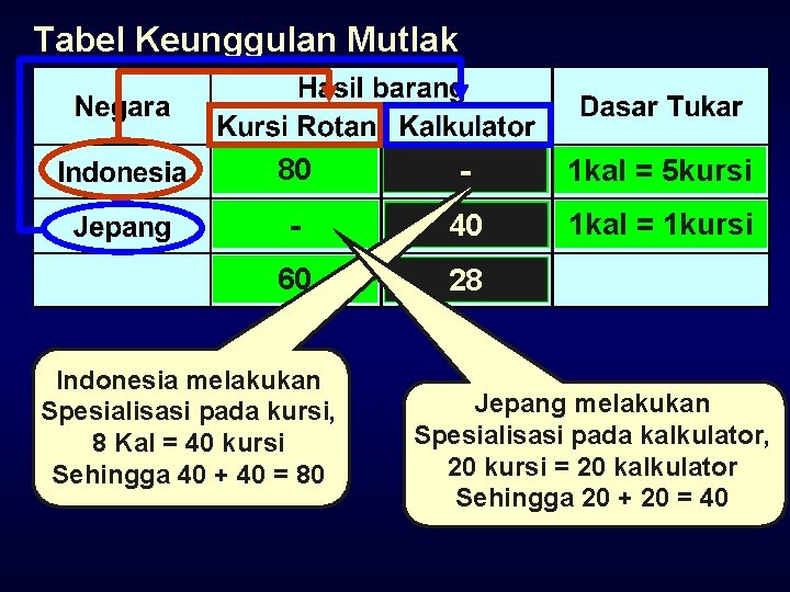 Tabel Keunggulan Mutlak 80 40 8 - 1 kal = 5 kursi 20 -