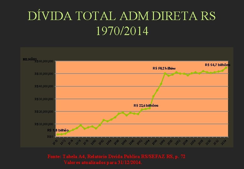 DÍVIDA TOTAL ADM DIRETA RS 1970/2014 BILHÕES R$ 60, 000 R$ 54, 7 bilhões