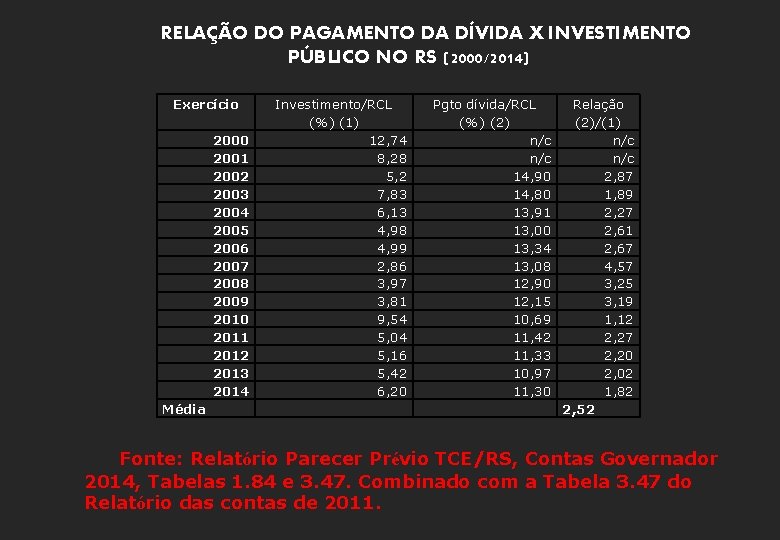 RELAÇÃO DO PAGAMENTO DA DÍVIDA X INVESTIMENTO PÚBLICO NO RS (2000/2014) Exercício 2000 2001