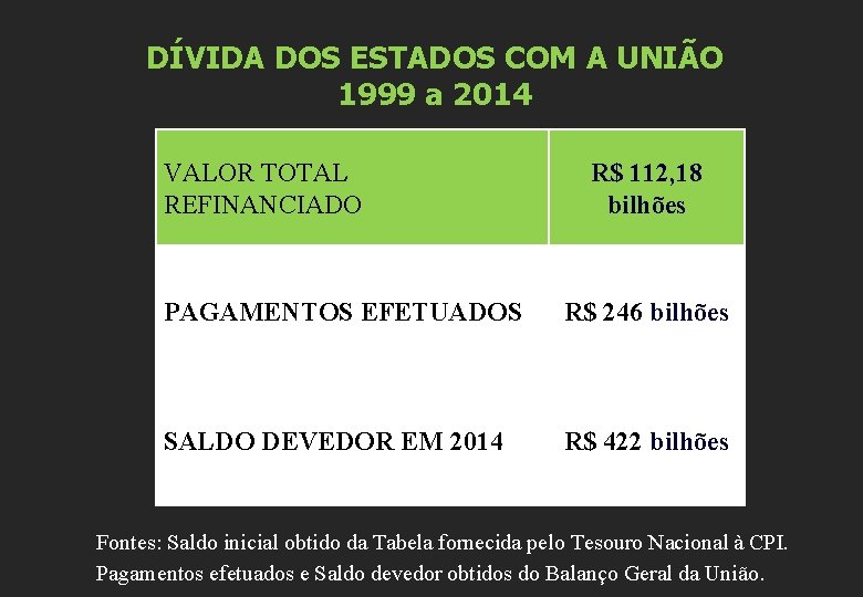 DÍVIDA DOS ESTADOS COM A UNIÃO 1999 a 2014 VALOR TOTAL REFINANCIADO R$ 112,